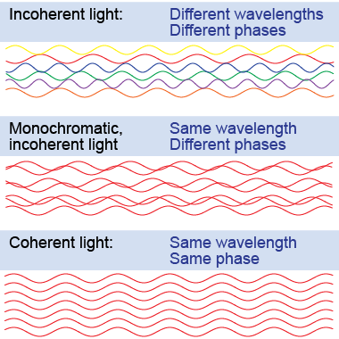 Incoherent light, monochromatic light, and coherent light